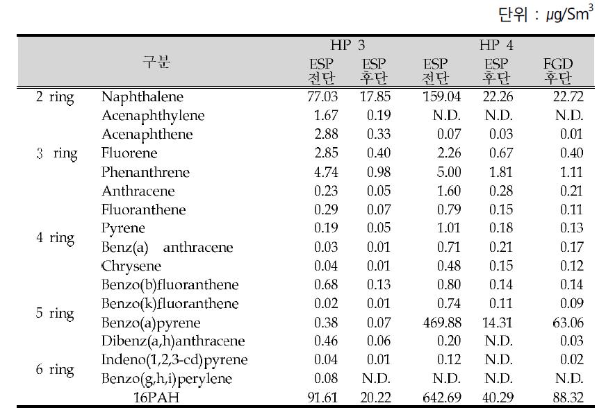 조사대상 사업장의 PAHs 배출 농도(HP 3, HP 4)
