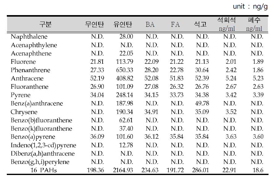 조사대상 사업장의 소각재 PAHs 농도(HP 4)