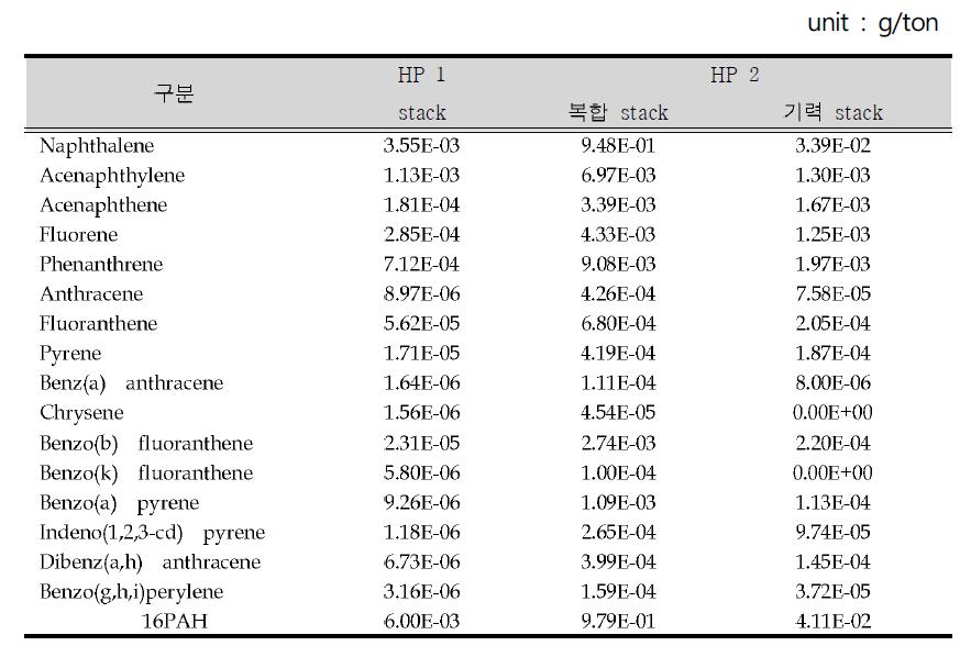 조사대상 사업장의 PAHs 배출계수(HP 1, HP 2)