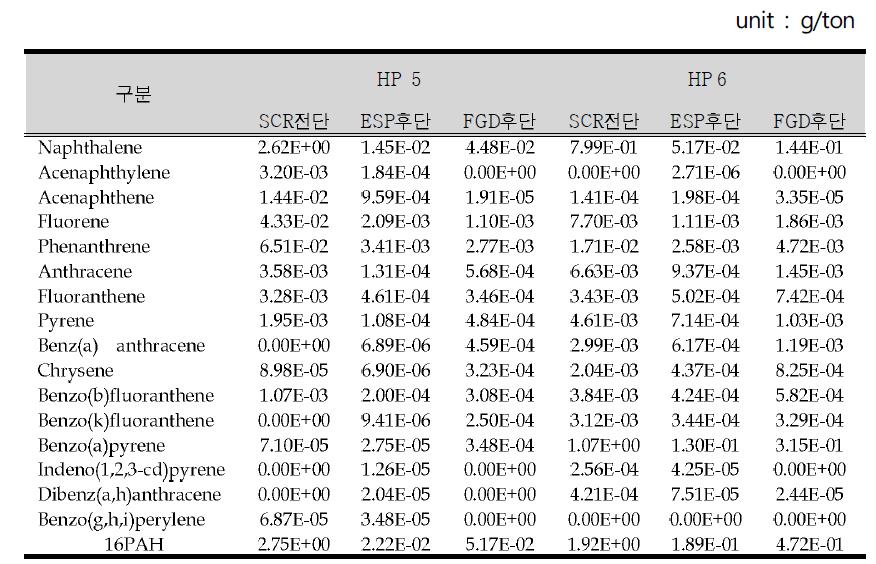 조사대상 사업장의 PAHs 배출계수(HP 5, HP 6)