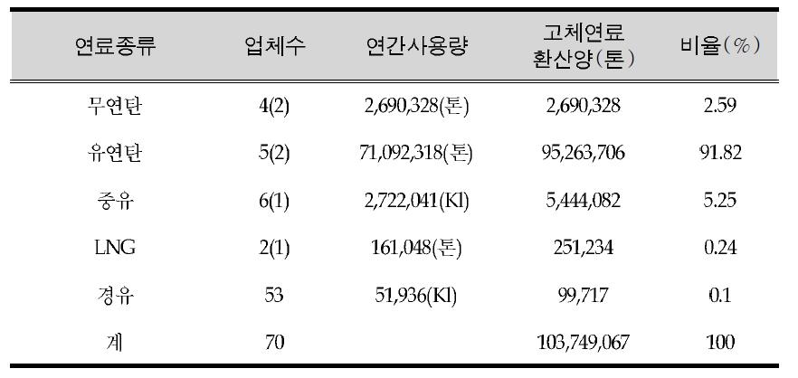 화력발전의 화학물질 배출량 및 현장 조사 대상 사업장 수