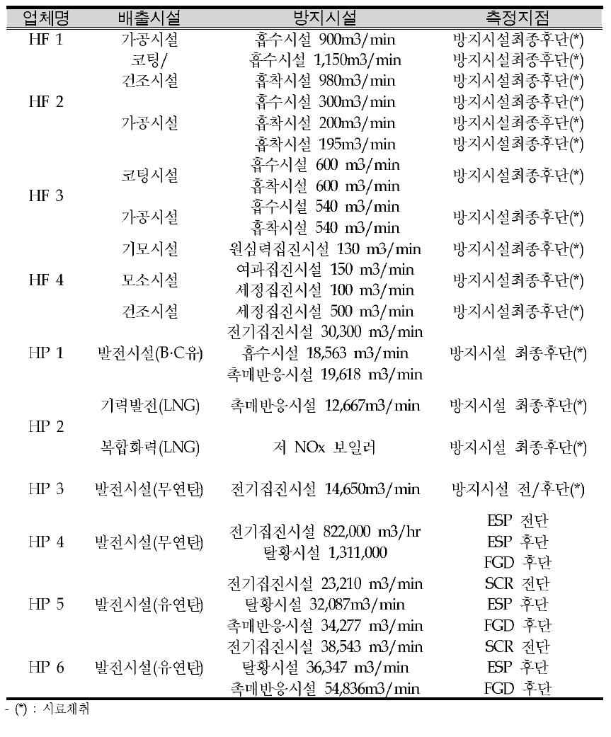 대상 사업장의 배출시설 및 방지시설 현황