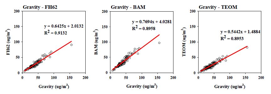 Correlation of the gravity with the automatic measurement