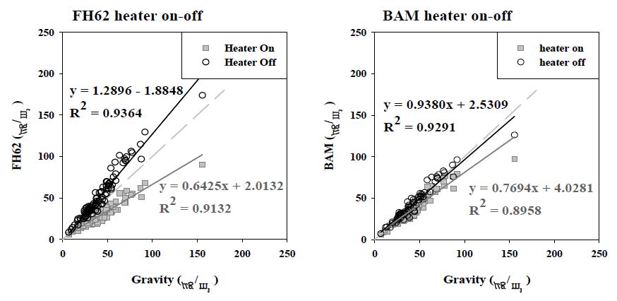 Correlation of β-ray absorption methods with gravity with inlet heating and without heating until March 23