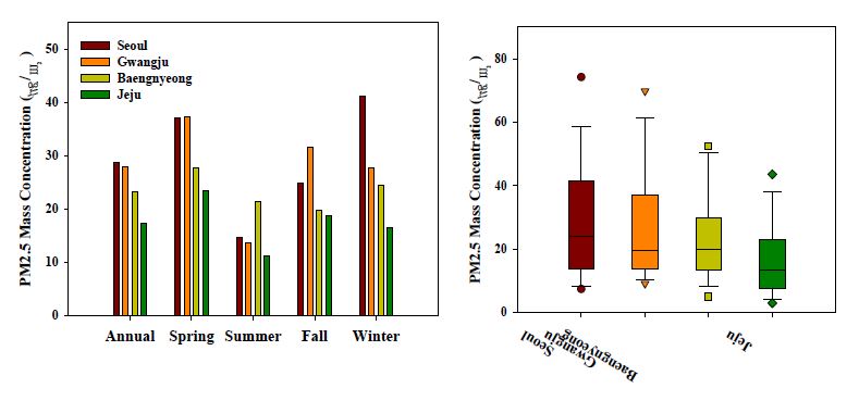 PM-2.5 mass concentrations in each seasons and at 4 sampling sites