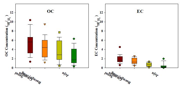 Comparison of the concentrations of OC and EC at 4 sampling sites