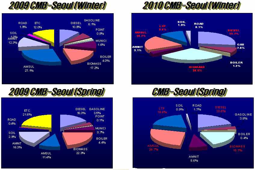 Source contributions to PM-2.5 in the spring and winter of 2009 and 2010 in Seoul