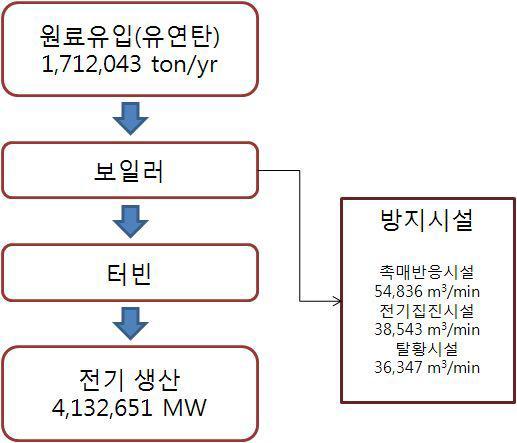 Schematic of power plant (I) process