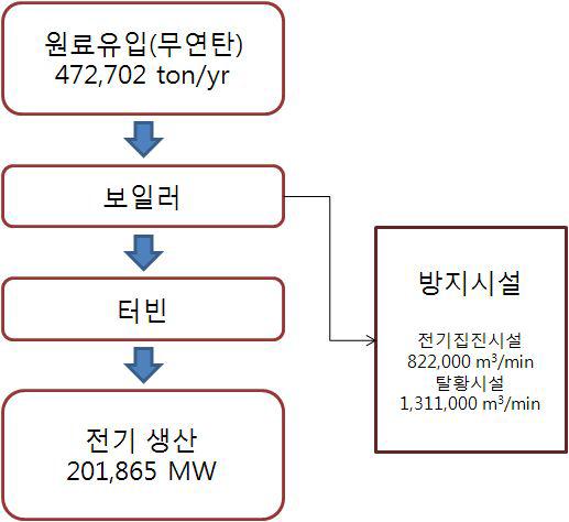 Schematic of power plant (II) process