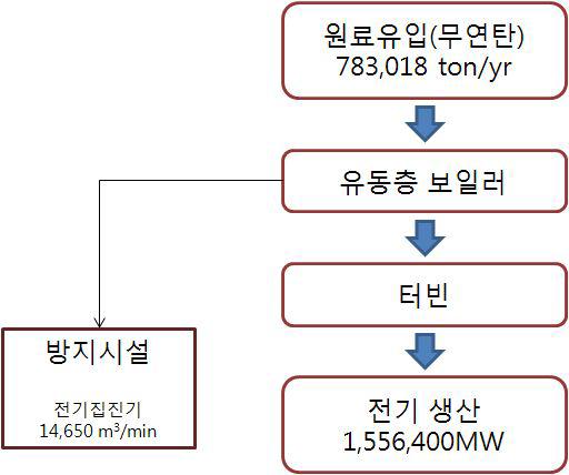 Schematic of Power plant (III) process