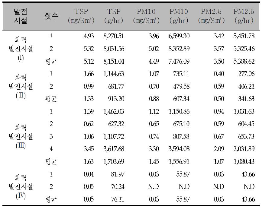 PM concentration and emissions of power plants