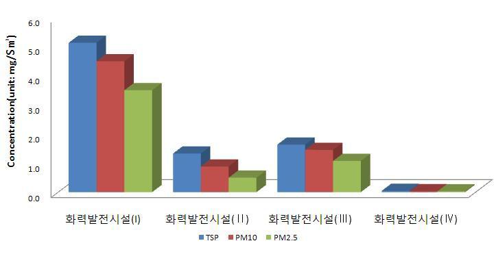 PM Concentration of power plants