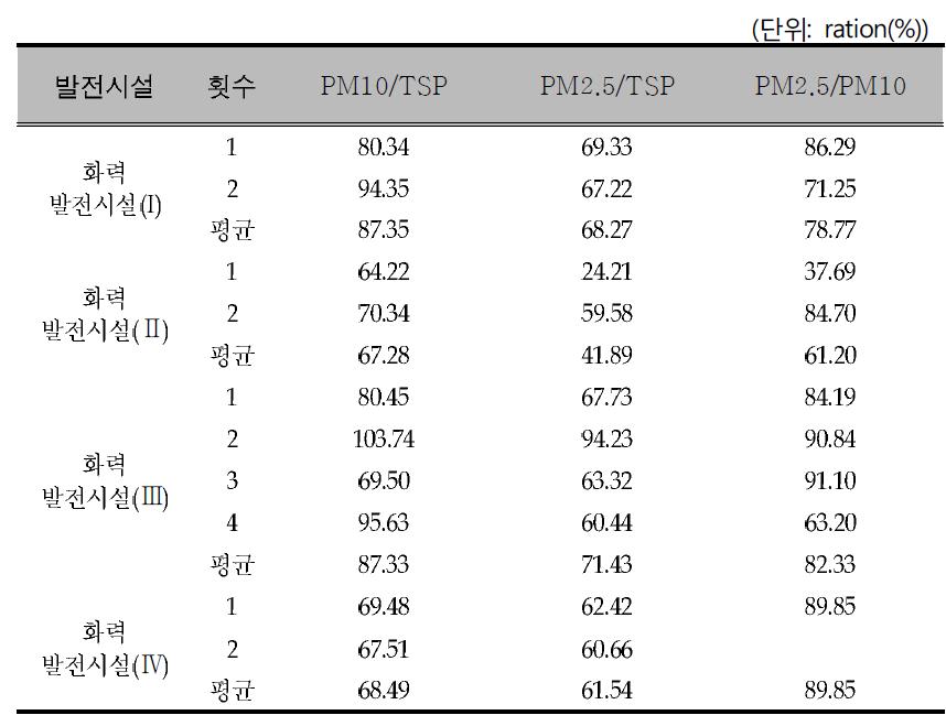 PM emission ratio by power plants