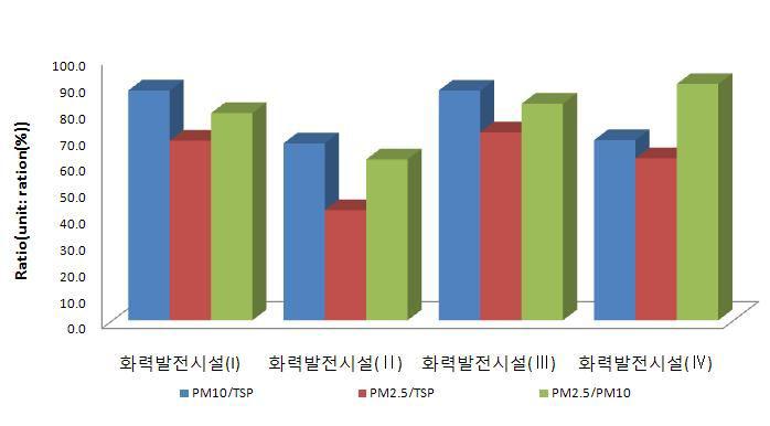 Comparison of PM emission ratio by power plants