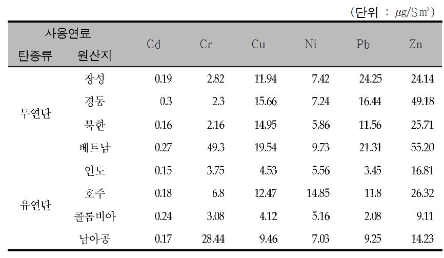 Heavy metal concentration on the type of fuel(used by power plant)