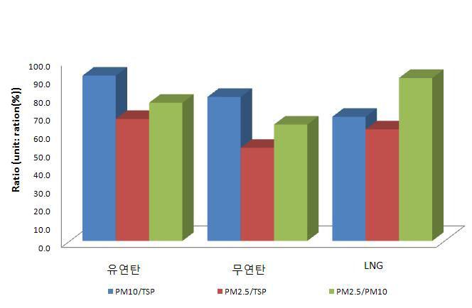 Comparison of PM emission ratio by fuel type