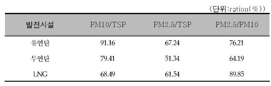 PM emissions ratio by fuel type