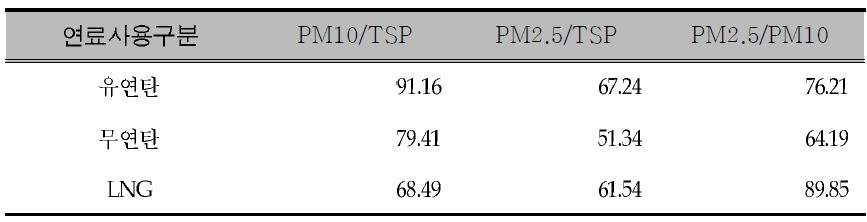 PM emissions ratio by fuel type