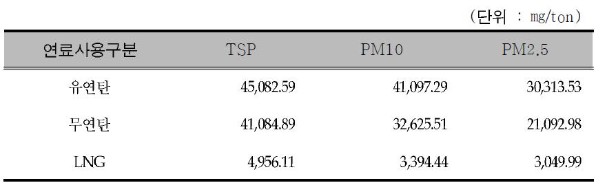 PM emission factor based on particle size