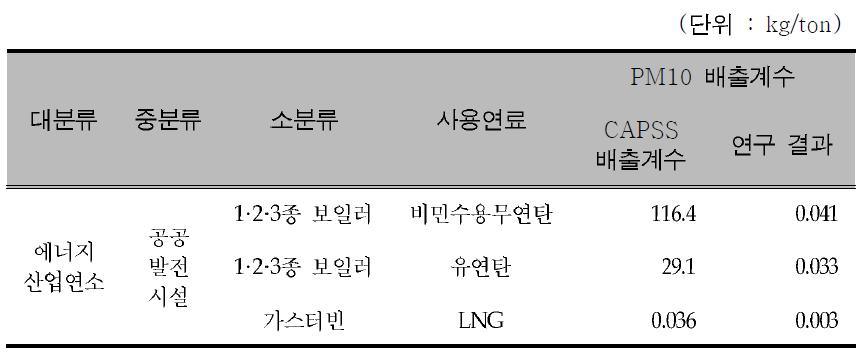 Comparison of PM10 emission factor between CAPSS and research result