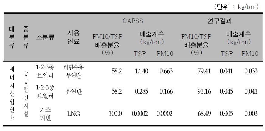 Comparison of emission factor applying to EP efficiency