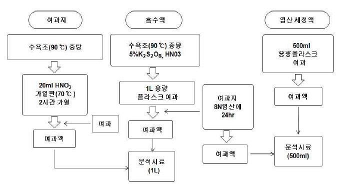 EPA Method 101A 전처리 과정