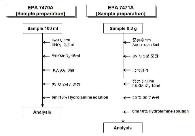 EPA 7470A와 7471A 전처리 과정