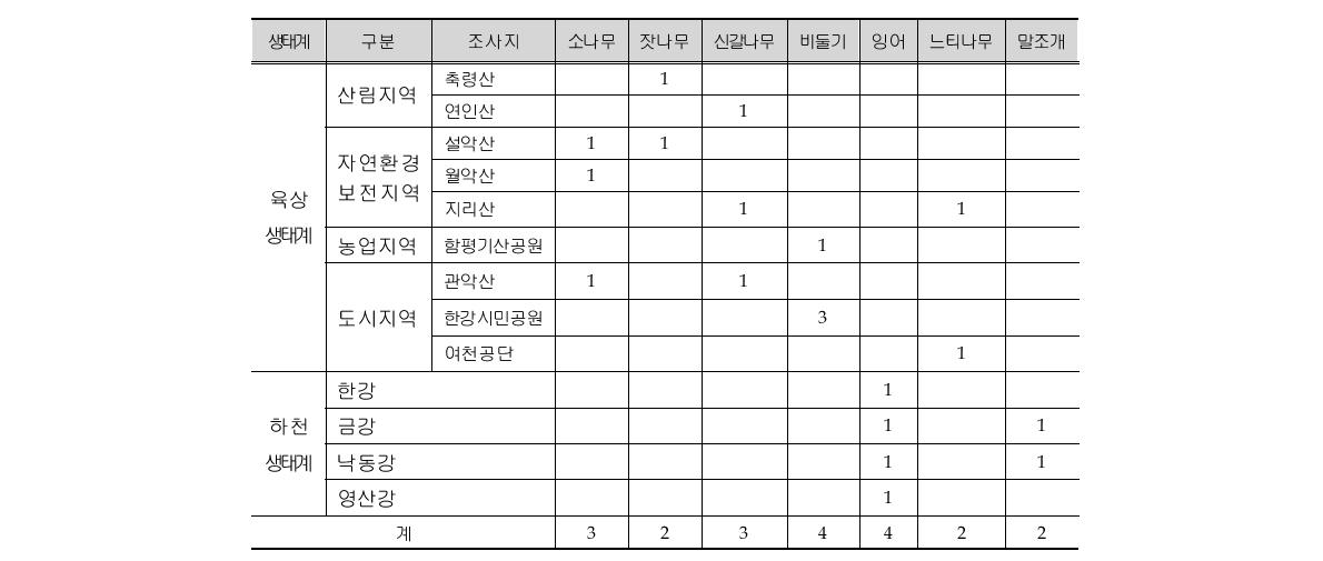 환경시료채취를 위한 시료종류 별 채취지역 조사지점 및 수(10‘)