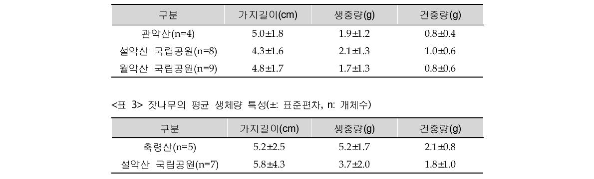 소나무의 평균 생체량 특성(±: 표준편차, n: 개체수)