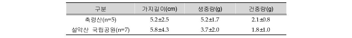 잣나무의 평균 생체량 특성(±: 표준편차, n: 개체수)