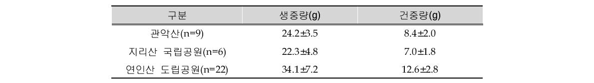 신갈나무의 평균 생체량 특성(±: 표준편차, n: 개체수)