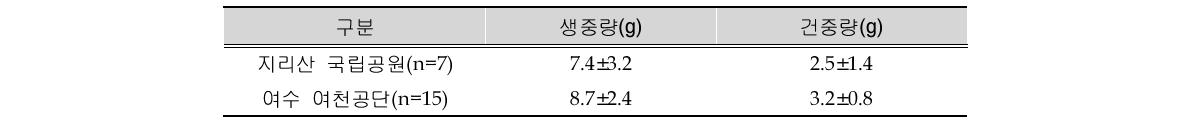 느티나무의 평균 생체량 특성(±: 표준편차, n: 개체수)