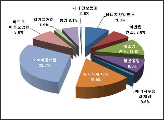 대분류별 총 배출량 기여율