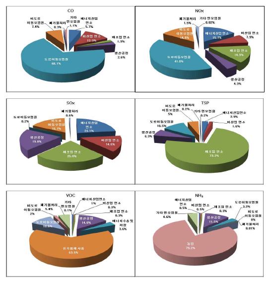 대분류별 오염물질별 배출량 기여율