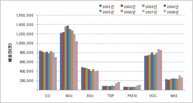 연도별 오염물질 배출량 추이