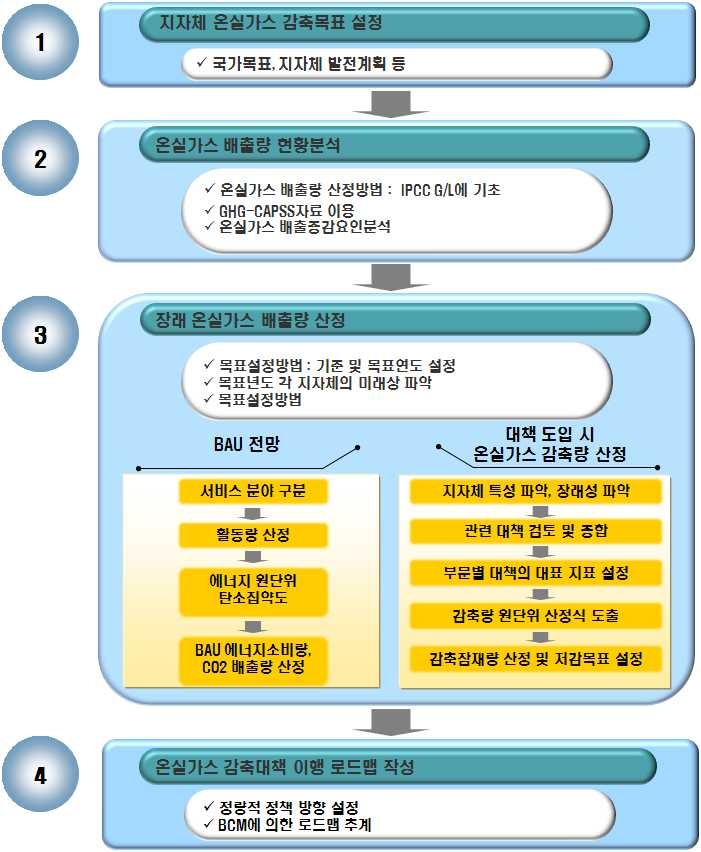 지자체 온실가스 감축계획 수립절차