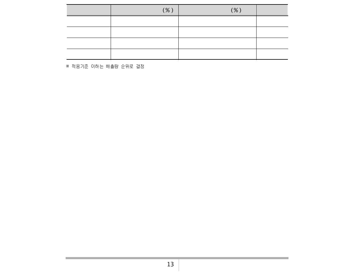 도시 특성 분류기준