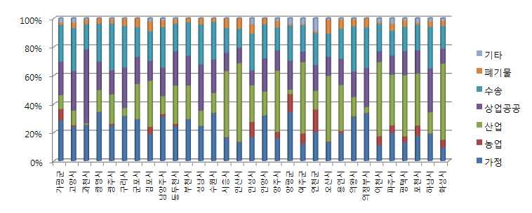 경기도 부문별 배출 비율