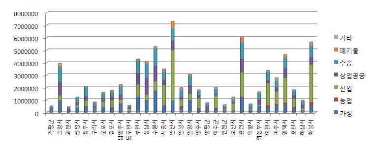 경기도 부문별 배출량(ton․CO2)