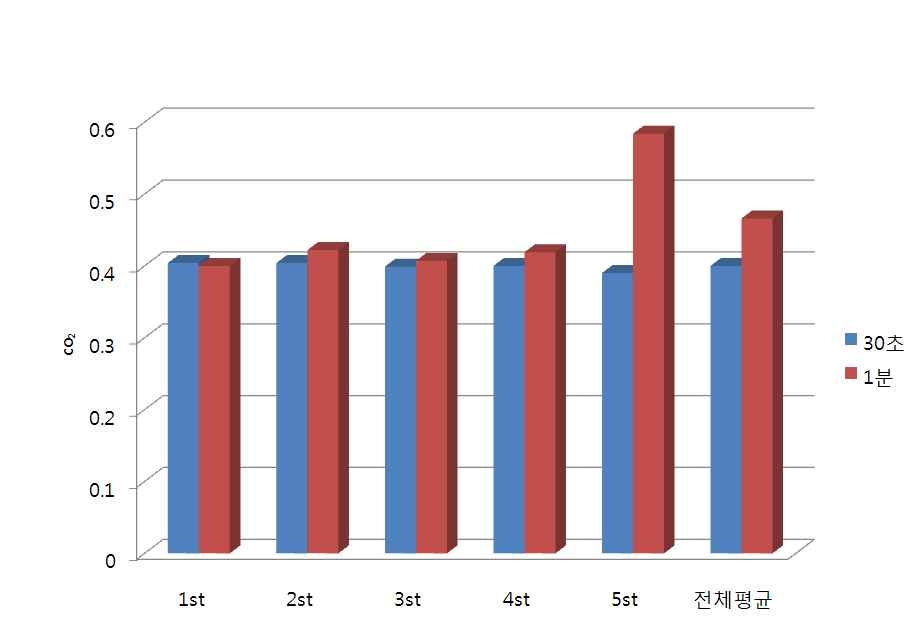 냉장고 사용형태별 CO2 배출량