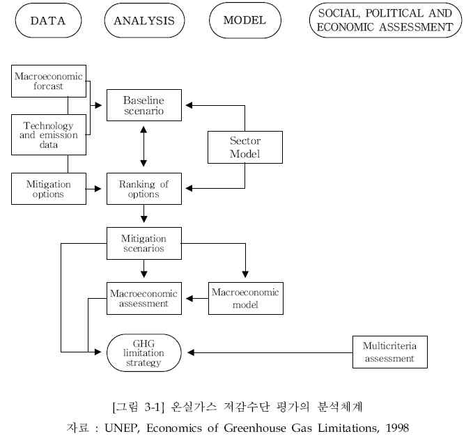 온실가스 저감 수단 평가의 분석 체계