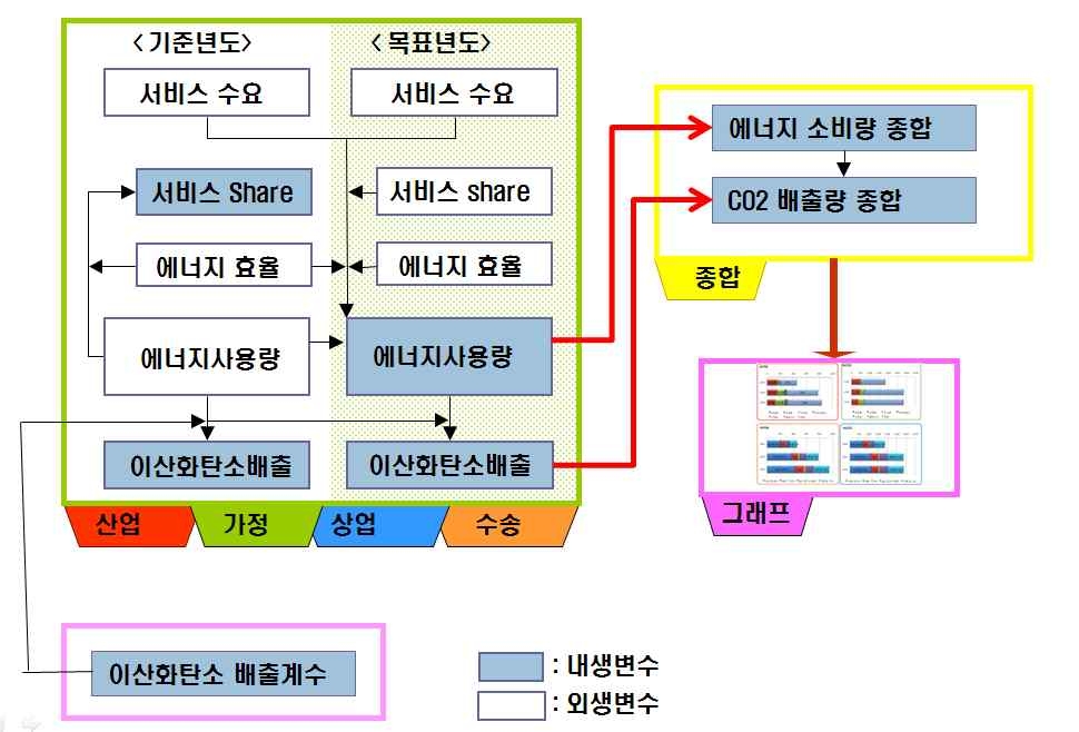 GEBT워크시트간의 관계 및 구조