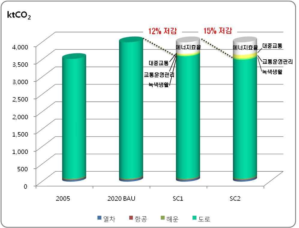 수송부문 감축량 종합