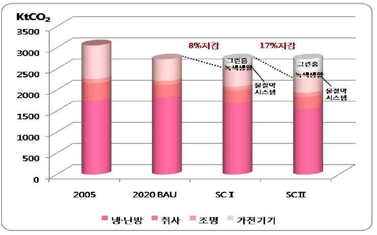 가정부문 감축량 종합