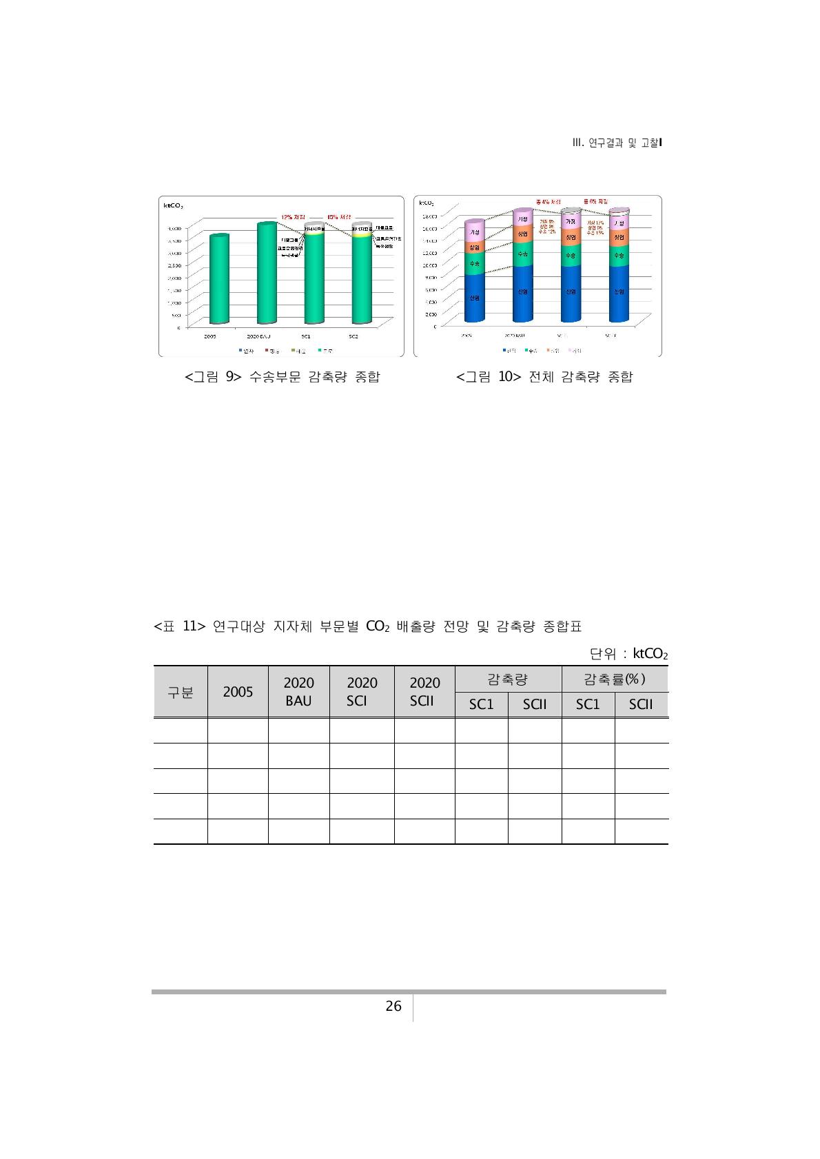 연구대상 지자체 부문별 CO2 배출량 전망 및 감축량 종합표