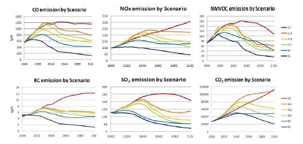 Total global annual emissions from all sources (energy, industry, andland-use change) from 2000 to 2100 (in Tg/yr) for the families and sixscenario groups.