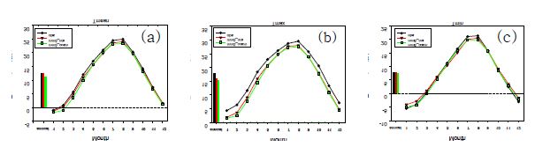 Annual mean and time series of monthly mean on (a) mean, (b)maximum, and (c) minimum temperature.