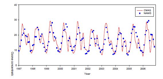 Time series of monthly mean ozone concentration in Seoul.