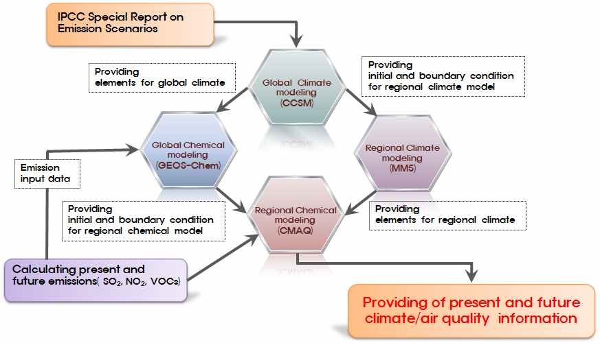 Flow chart of integrated system on climate and air quality.