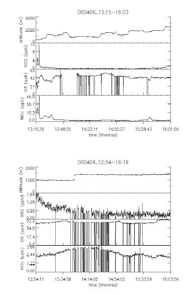 Fig. Ⅰ-95. 2006년 4월6일과 9일의 항공기 관측 고도와 SO2,O3, NOx의 농도 분포